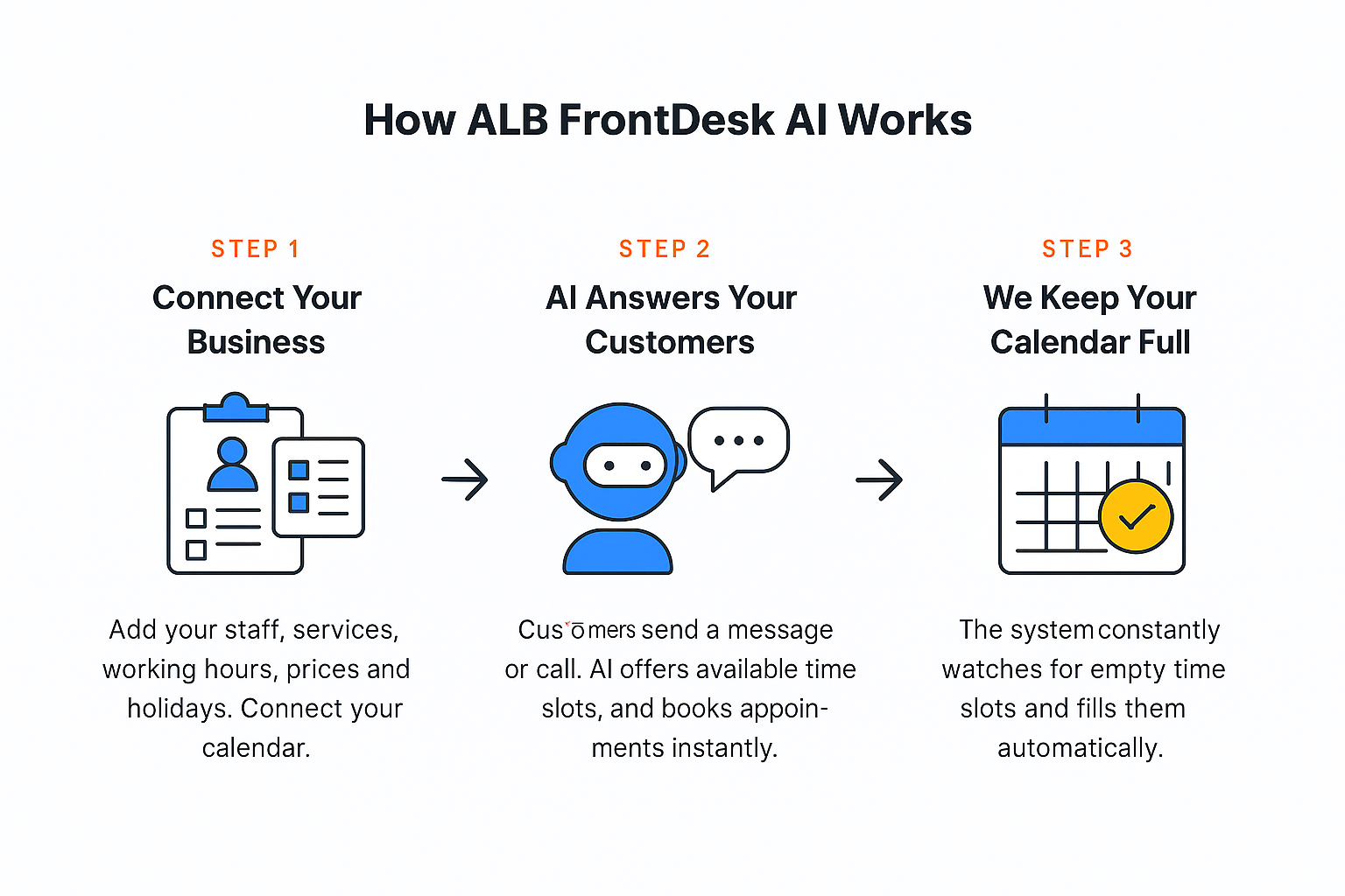 Three-step diagram showing setup, AI conversations, and a filled calendar